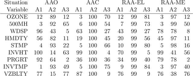 Figure 2 for Robust multivariate and functional archetypal analysis with application to financial time series analysis