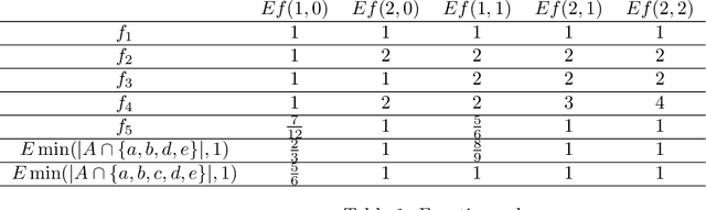 Figure 2 for Deep Submodular Functions