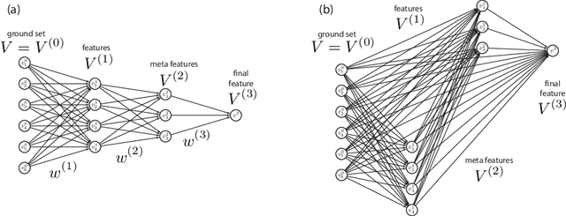 Figure 3 for Deep Submodular Functions