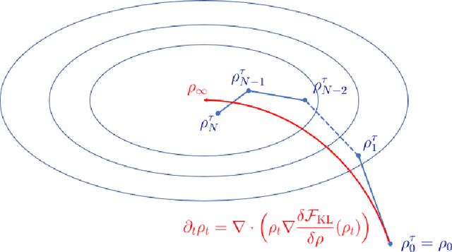 Figure 1 for Mean field Variational Inference via Wasserstein Gradient Flow