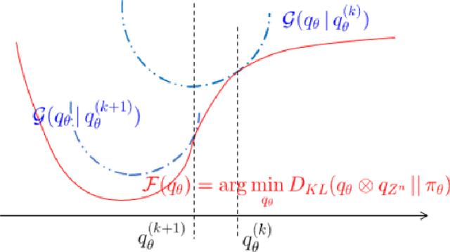 Figure 2 for Mean field Variational Inference via Wasserstein Gradient Flow