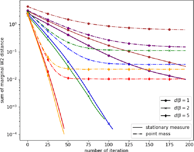 Figure 3 for Mean field Variational Inference via Wasserstein Gradient Flow