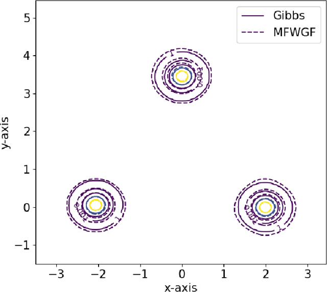 Figure 4 for Mean field Variational Inference via Wasserstein Gradient Flow
