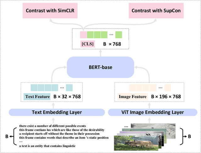 Figure 1 for Non-Linguistic Supervision for Contrastive Learning of Sentence Embeddings
