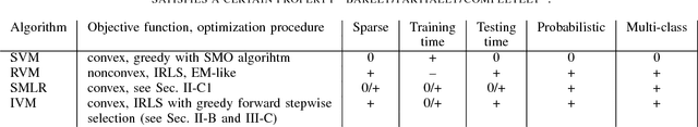 Figure 4 for Incremental Import Vector Machines for Classifying Hyperspectral Data