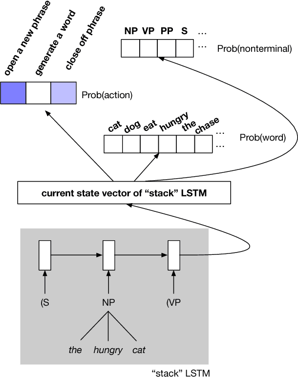 Figure 1 for Finding Syntax in Human Encephalography with Beam Search