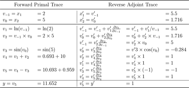 Figure 2 for A Brief Introduction to Automatic Differentiation for Machine Learning