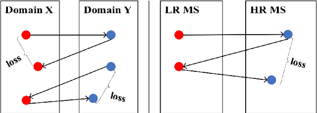 Figure 4 for Unsupervised Cycle-consistent Generative Adversarial Networks for Pan-sharpening