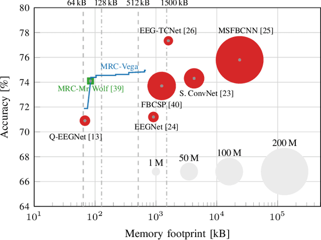 Figure 1 for Sub-100uW Multispectral Riemannian Classification for EEG-based Brain--Machine Interfaces