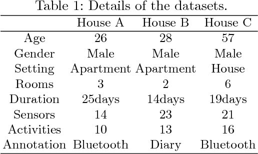 Figure 2 for Human Activity Recognition using Recurrent Neural Networks