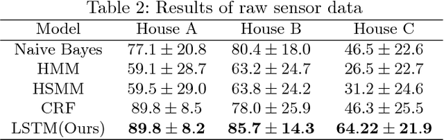 Figure 4 for Human Activity Recognition using Recurrent Neural Networks