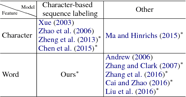 Figure 1 for DAG-based Long Short-Term Memory for Neural Word Segmentation