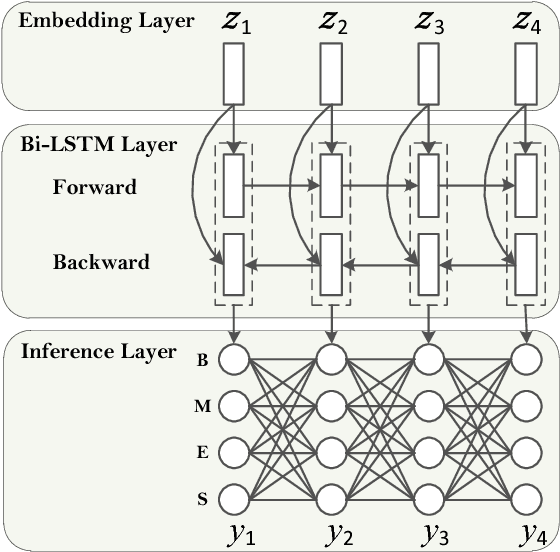 Figure 2 for DAG-based Long Short-Term Memory for Neural Word Segmentation