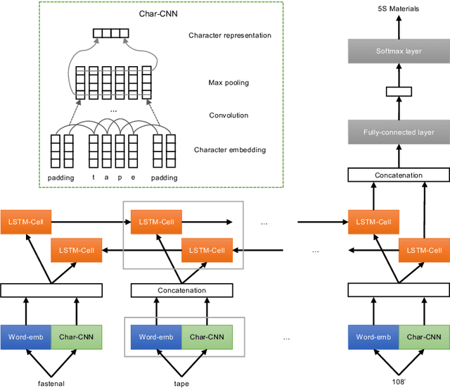 Figure 2 for Robust Product Classification with Instance-Dependent Noise