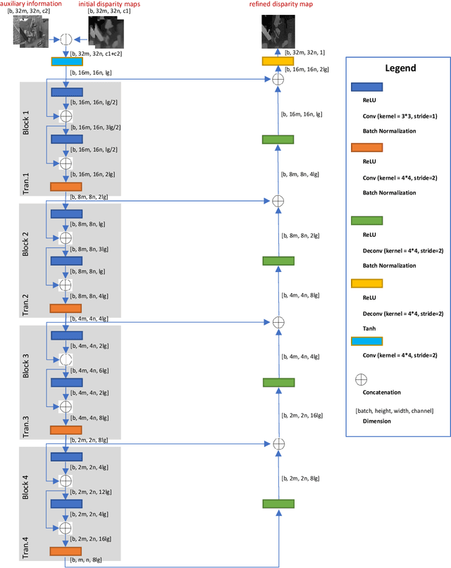 Figure 3 for Sdf-GAN: Semi-supervised Depth Fusion with Multi-scale Adversarial Networks