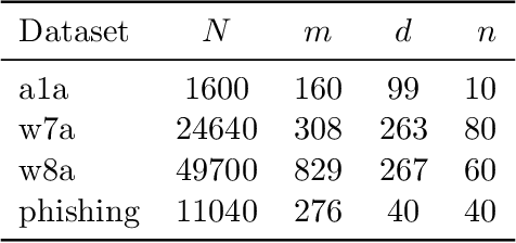 Figure 2 for FedNew: A Communication-Efficient and Privacy-Preserving Newton-Type Method for Federated Learning