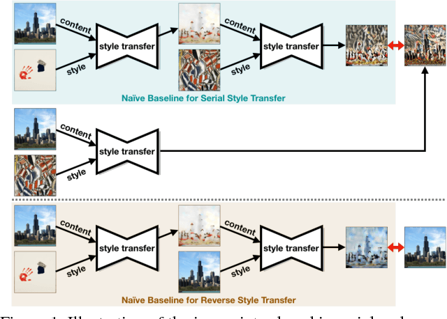 Figure 1 for Self-Contained Stylization via Steganography for Reverse and Serial Style Transfer