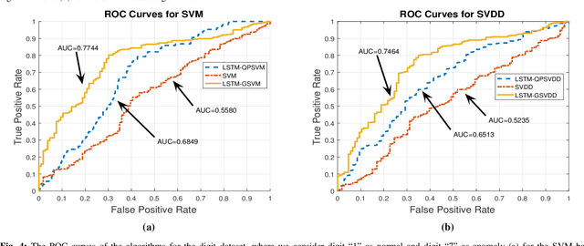 Figure 4 for Unsupervised and Semi-supervised Anomaly Detection with LSTM Neural Networks