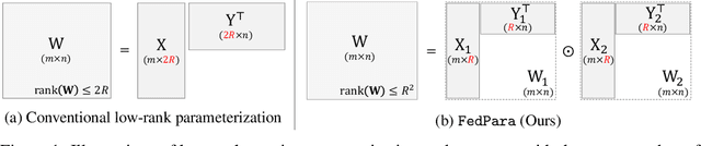 Figure 1 for FedPara: Low-rank Hadamard Product Parameterization for Efficient Federated Learning