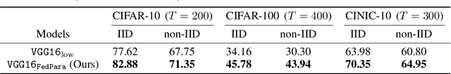 Figure 2 for FedPara: Low-rank Hadamard Product Parameterization for Efficient Federated Learning
