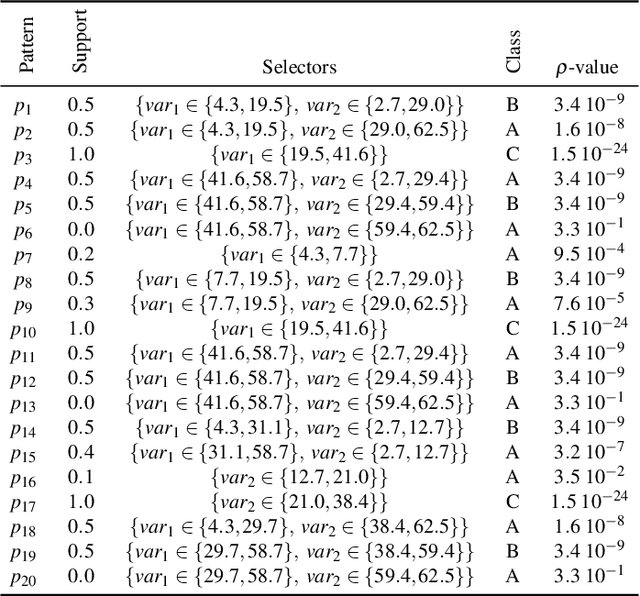 Figure 4 for Multivariate Data Explanation by Jumping Emerging Patterns Visualization
