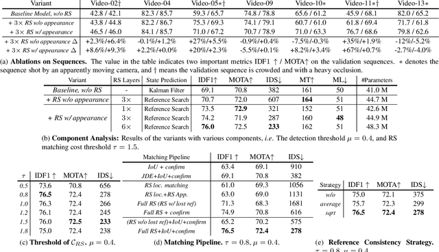 Figure 4 for TR-MOT: Multi-Object Tracking by Reference