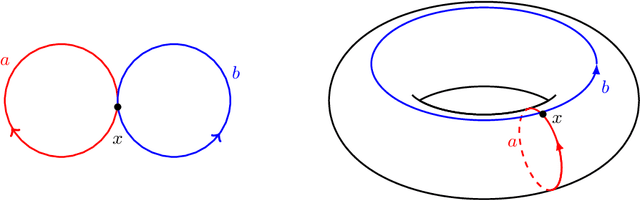 Figure 3 for Topological Interpretation of Interactive Computation