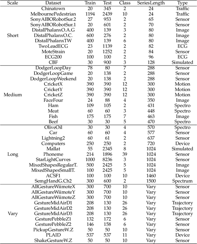 Figure 2 for An Efficient Federated Distillation Learning System for Multi-task Time Series Classification