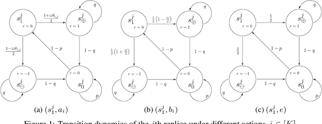 Figure 1 for A Near-Optimal Primal-Dual Method for Off-Policy Learning in CMDP