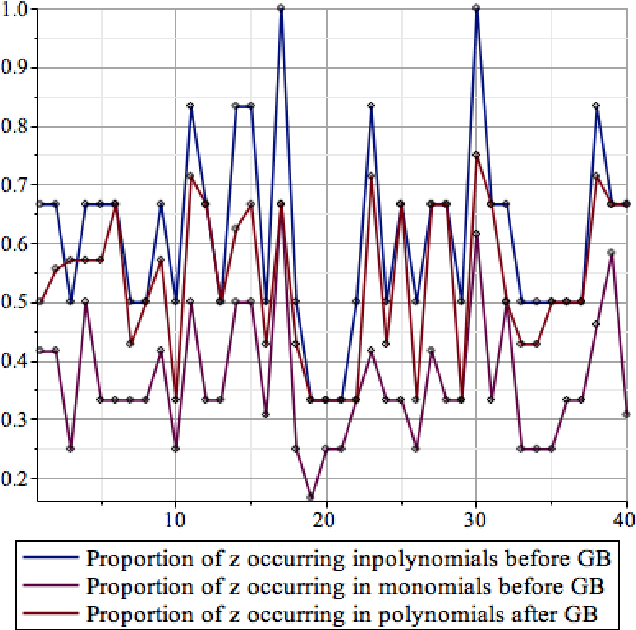 Figure 2 for Using Machine Learning to Decide When to Precondition Cylindrical Algebraic Decomposition With Groebner Bases