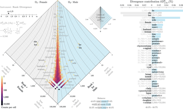 Figure 1 for Interpretable bias mitigation for textual data: Reducing gender bias in patient notes while maintaining classification performance
