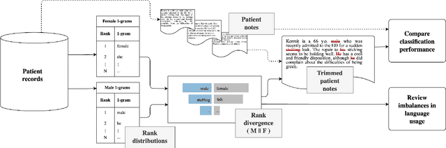 Figure 2 for Interpretable bias mitigation for textual data: Reducing gender bias in patient notes while maintaining classification performance