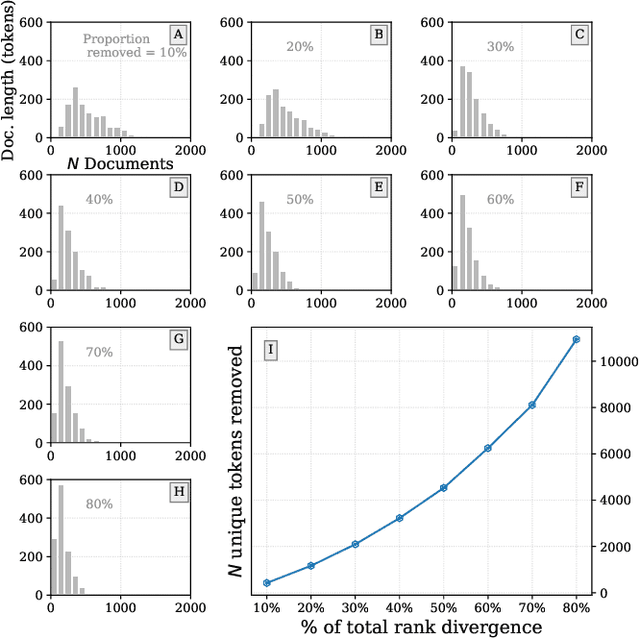 Figure 3 for Interpretable bias mitigation for textual data: Reducing gender bias in patient notes while maintaining classification performance