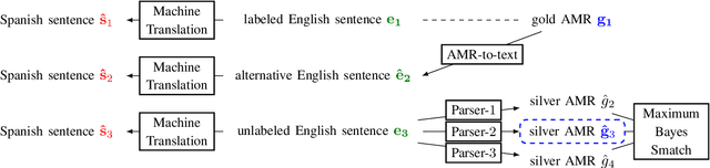 Figure 1 for Maximum Bayes Smatch Ensemble Distillation for AMR Parsing