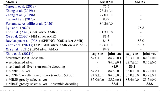 Figure 4 for Maximum Bayes Smatch Ensemble Distillation for AMR Parsing