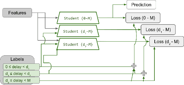 Figure 3 for Handling many conversions per click in modeling delayed feedback