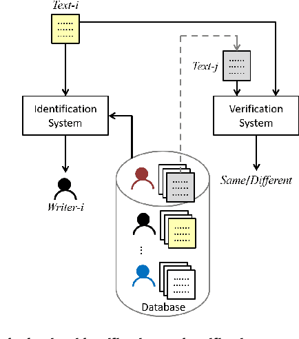 Figure 3 for A Study on Writer Identification and Verification from Intra-variable Individual Handwriting
