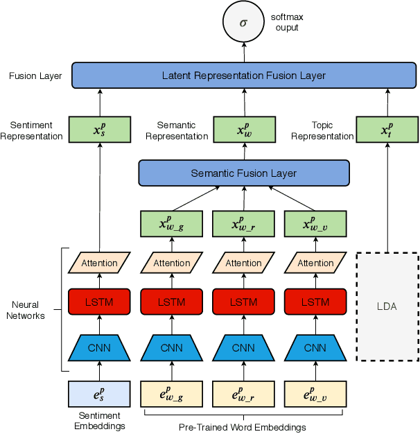 Figure 1 for DeepHate: Hate Speech Detection via Multi-Faceted Text Representations