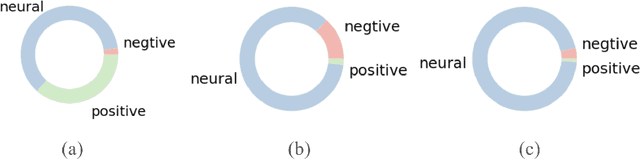Figure 3 for DeepHate: Hate Speech Detection via Multi-Faceted Text Representations