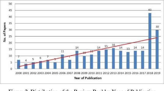 Figure 3 for Artificial Intelligence and Statistical Techniques in Short-Term Load Forecasting: A Review
