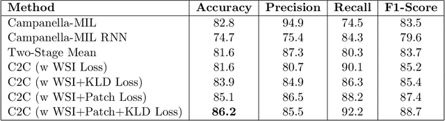 Figure 2 for Cluster-to-Conquer: A Framework for End-to-End Multi-Instance Learning for Whole Slide Image Classification