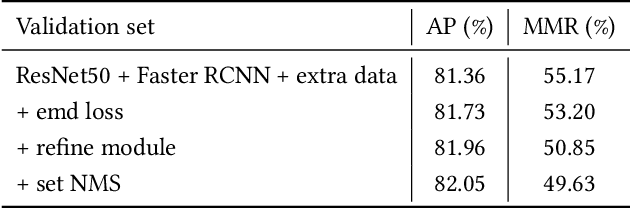 Figure 4 for A Simple Baseline for Pose Tracking in Videos of Crowded Scenes