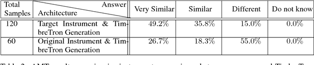 Figure 4 for TimbreTron: A WaveNet(CycleGAN(CQT(Audio))) Pipeline for Musical Timbre Transfer