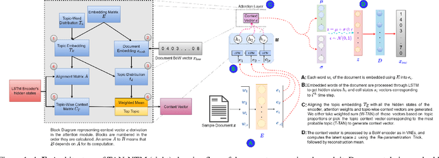 Figure 1 for TAN-NTM: Topic Attention Networks for Neural Topic Modeling