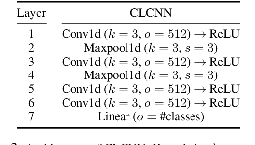 Figure 3 for Text Classification through Glyph-aware Disentangled Character Embedding and Semantic Sub-character Augmentation