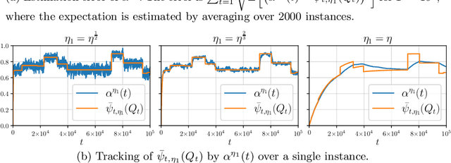 Figure 2 for Speed of Social Learning from Reviews in Non-Stationary Environments