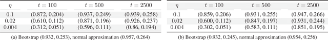 Figure 4 for Statistical inference using SGD