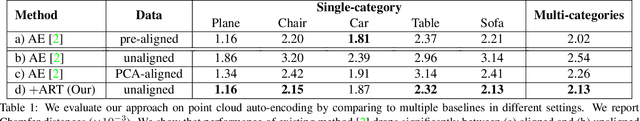 Figure 1 for Adjoint Rigid Transform Network: Self-supervised Alignment of 3D Shapes
