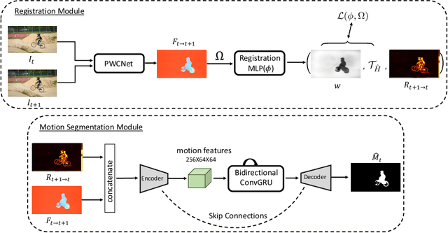 Figure 3 for Betrayed by Motion: Camouflaged Object Discovery via Motion Segmentation