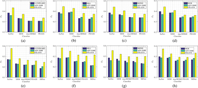 Figure 2 for Image Steganography based on Iteratively Adversarial Samples of A Synchronized-directions Sub-image